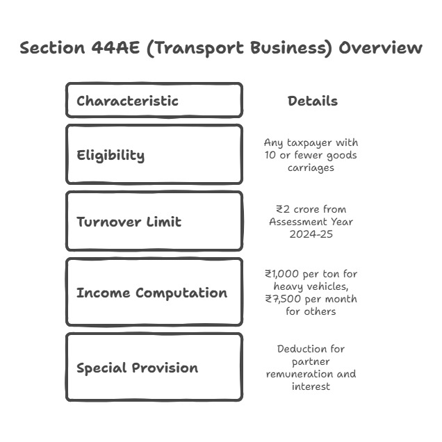 Section 44AE