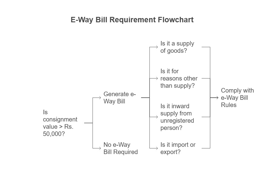 E-Way Bill Requirement Flowchart
