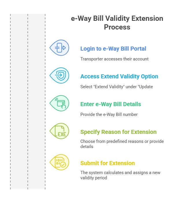 Extension of e-Way Bill Validity