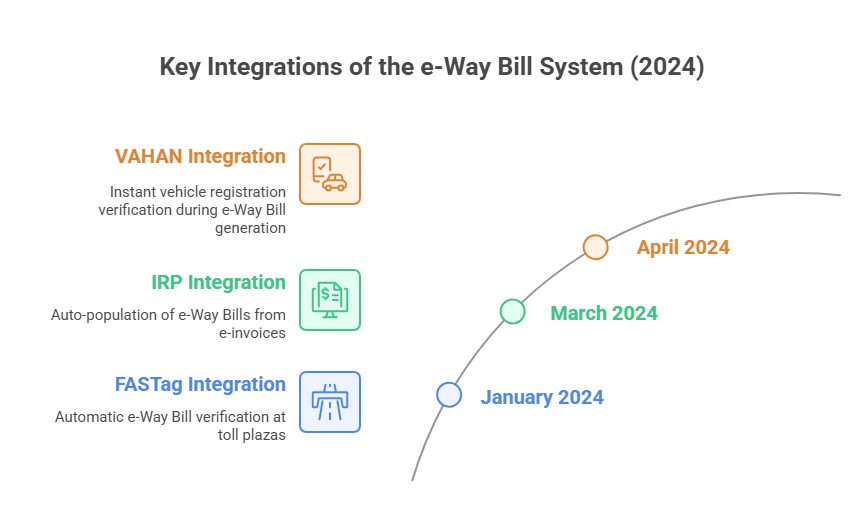 Integration with others