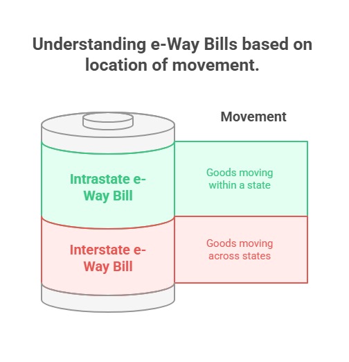 Types of E-Way Bill