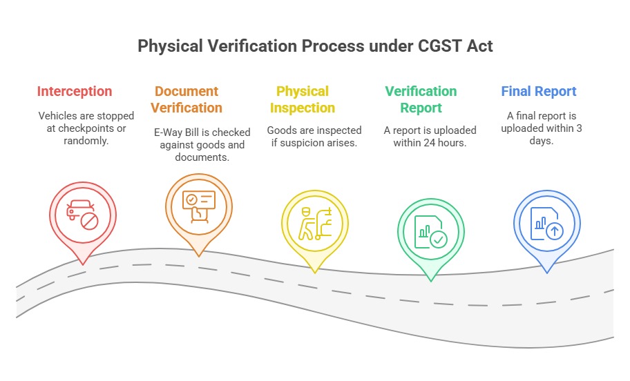 Physical Verification E-Way Bill