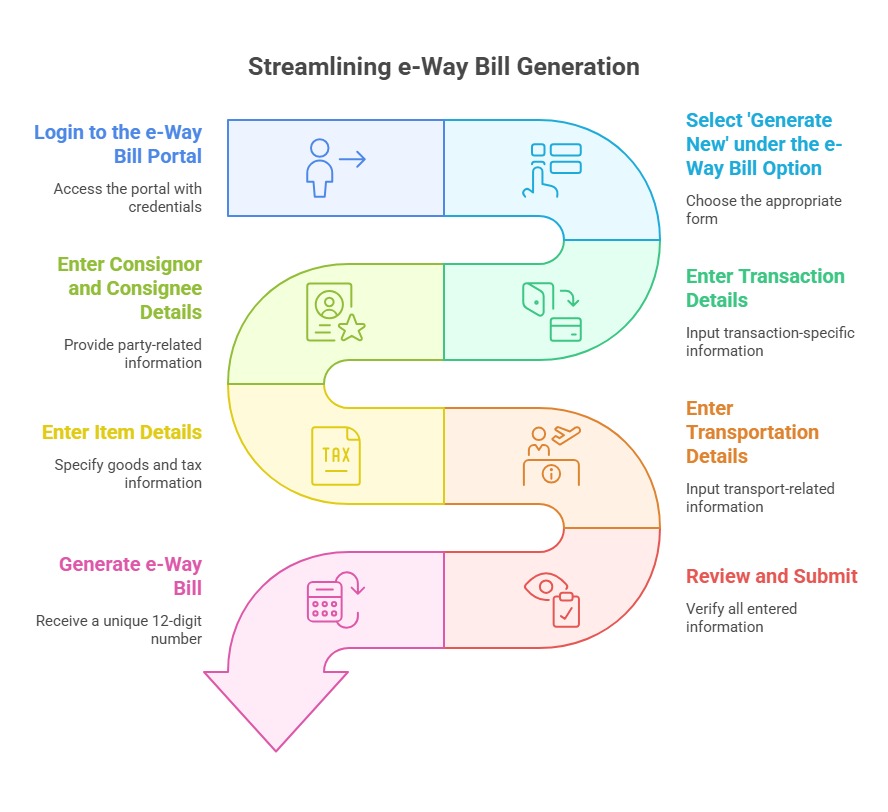 Step by step registration of e-way bill