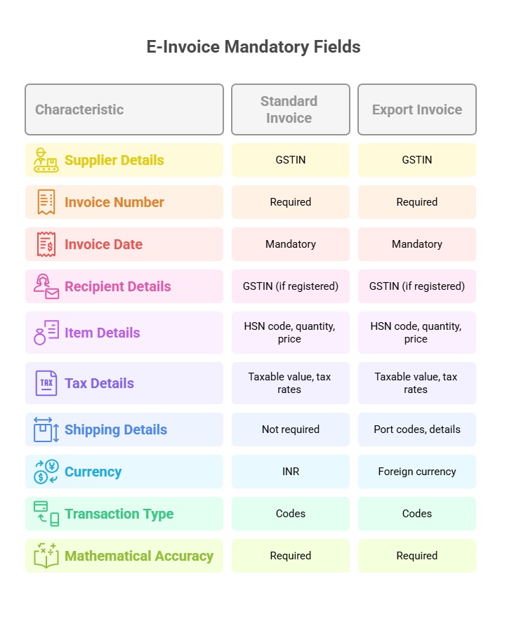E-Invoice Mandatory Fields