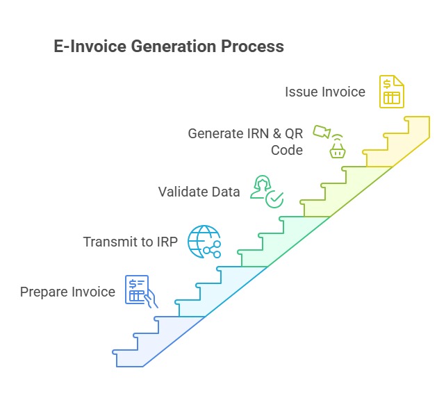 E-Invoice Generation Process