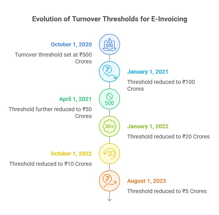 Evolution of E-Invoice Turnover Thresholds