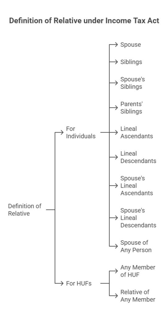 Definition of Relatives