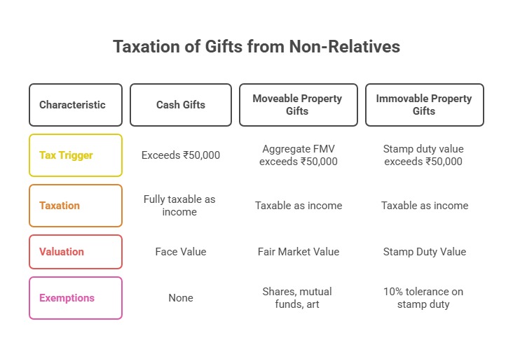 Taxation of Gifts from Non-Relatives